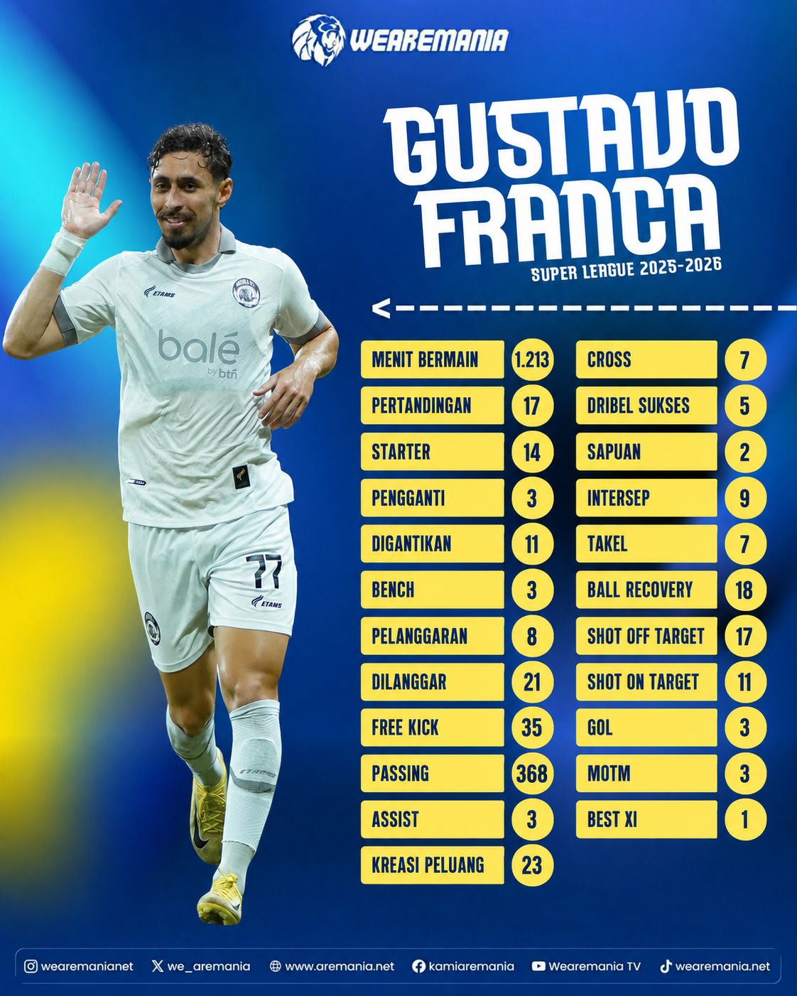Rapor Gustavo França di Super League 2025-2026, Gelandang Kreatif Motor Serangan Arema