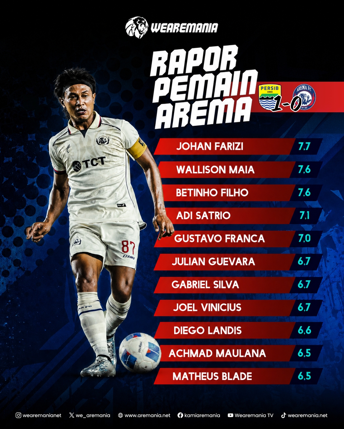 Rapor Pemain Arema Saat Kalah dari Persib Bandung